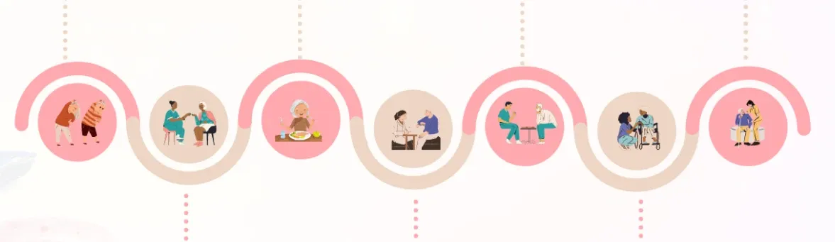 7 Aspects of holistic care